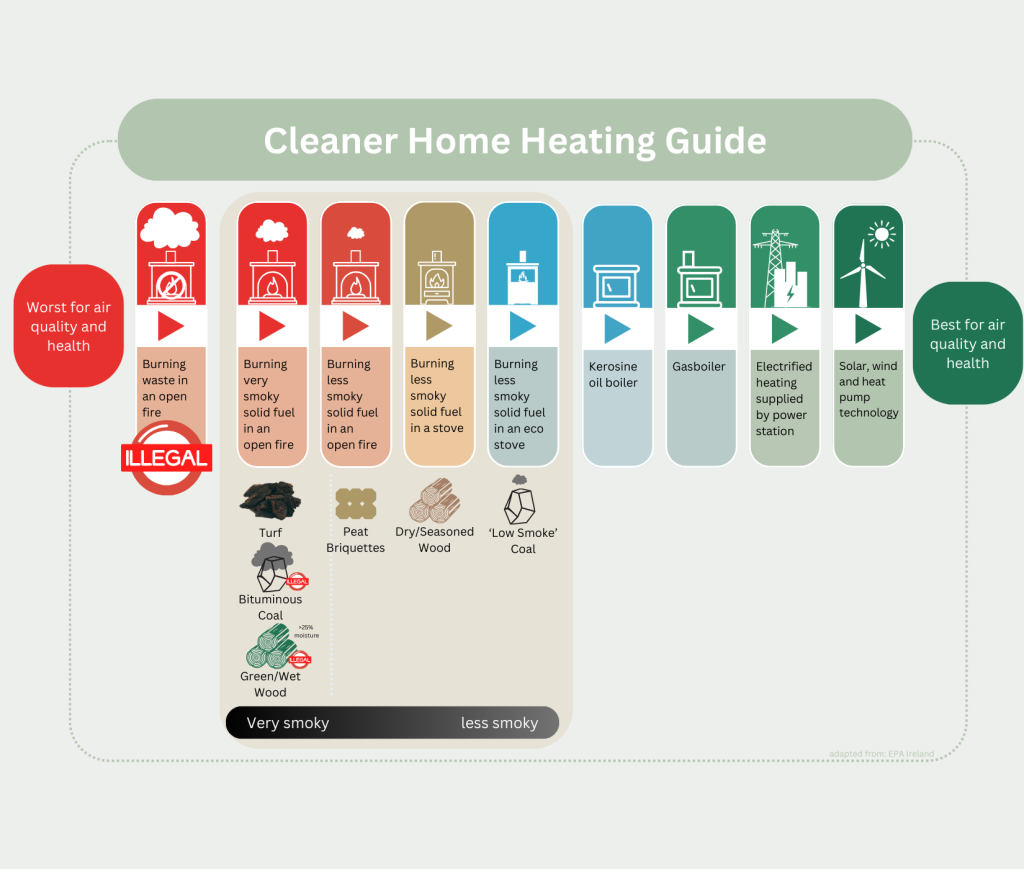 Cleaner home heating guide